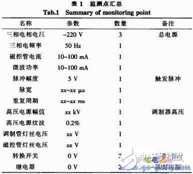 关于早期雷达发射机故障隔离的嵌入式系统设计