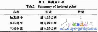 关于早期雷达发射机故障隔离的嵌入式系统设计