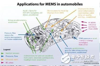  MEMS惯性传感器