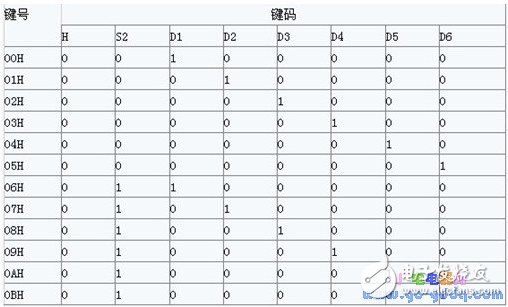 详解红外遥控器作为单片机输入键盘的接口原理和方法