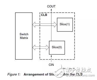 Xilinx FPGA底层资源架构与设计规范