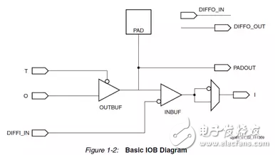 Xilinx FPGA底层资源架构与设计规范