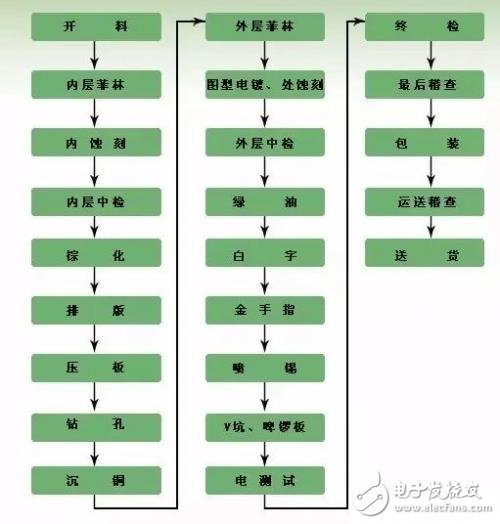 PCB完整加工过程并不简单