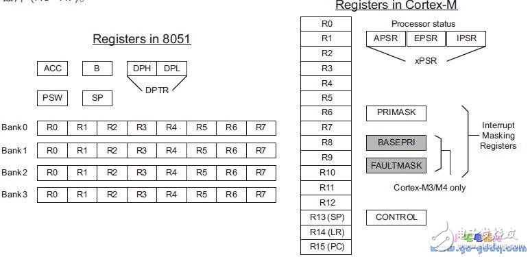 基于ARM架构的8051应用程序迁移过程