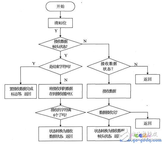 数据帧如何实现单片机间的多机通信技术详解