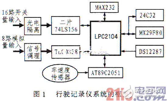 基于LPC2104的汽车行使记录仪