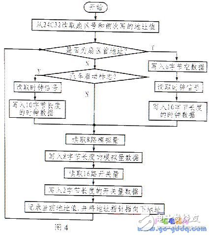 基于LPC2104的汽车行使记录仪