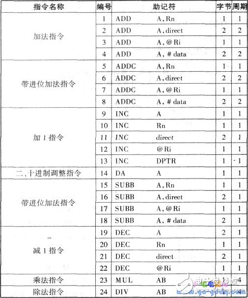 关于单片机89C51指令汇集大全