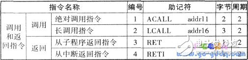 关于单片机89C51指令汇集大全