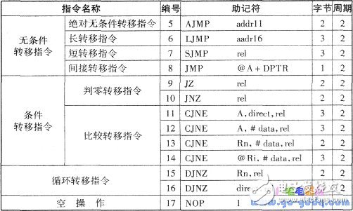 关于单片机89C51指令汇集大全