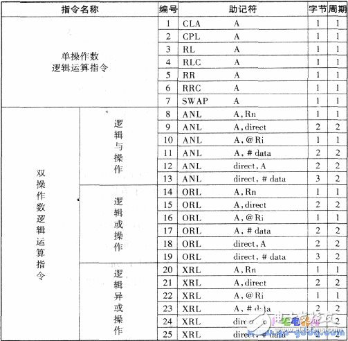 关于单片机89C51指令汇集大全