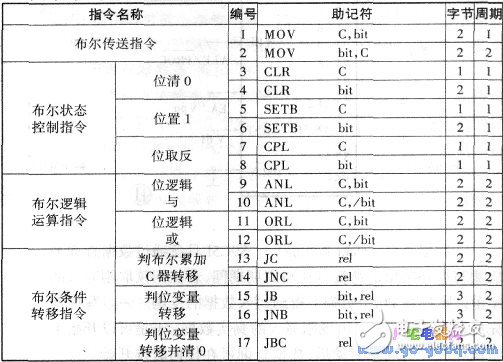 关于单片机89C51指令汇集大全