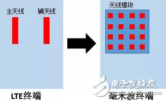 5G毫米波频谱划分 毫米波终端技术测试方案分析