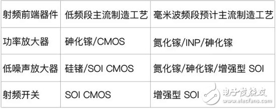 5G毫米波频谱划分 毫米波终端技术测试方案分析