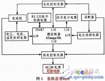 基于ATmega 16L微控制器的便携设备电源系统方案