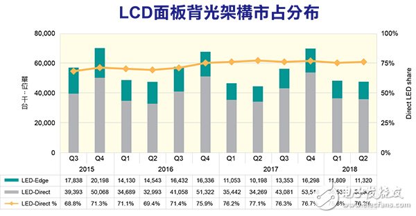 OLED由于其生产线建置成本高 LCD将持续占领市场主流位置