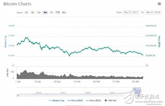 比特币史上最惨季度！价格腰斩 市值蒸发逾1200亿美元