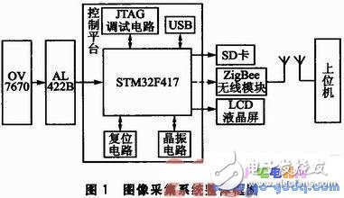 基于STM32F417的图像采集系统设计实现