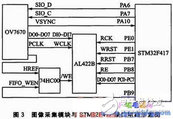 基于STM32F417的图像采集系统设计实现