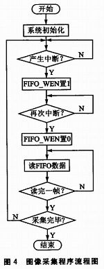 基于STM32F417的图像采集系统设计实现