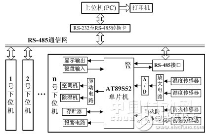 基于RS485总线的温湿度网络监控系统软件的设计与开发