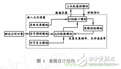 嵌入式系统USB接口的虚拟示波器设计