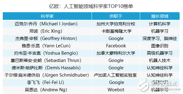 人工智能领域科学家排名