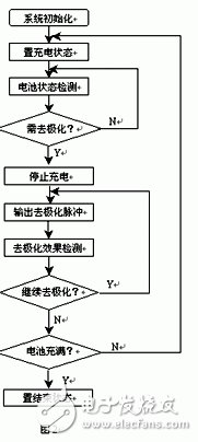 浅谈快速充电的机理 智能化快速充电系统设计