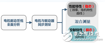 多功能多机同步功率分析仪测量