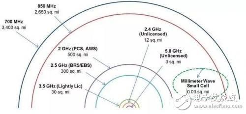 5G即将到来 将面临这些问题