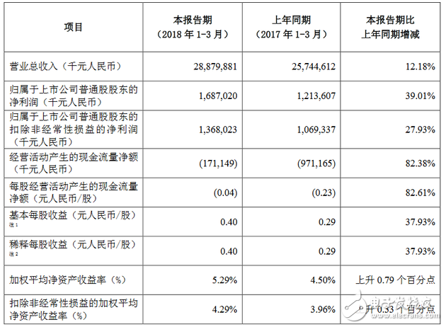 中兴发布2018年第一季度报告