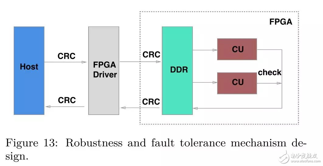 FPGA：X-DB异构计算实现百万级TPS的技巧