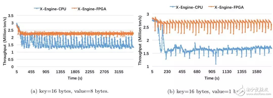 FPGA：X-DB异构计算实现百万级TPS的技巧