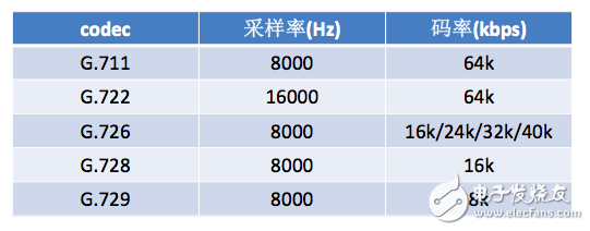 音频的编解码简述及其优化方法