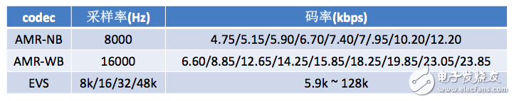 音频的编解码简述及其优化方法