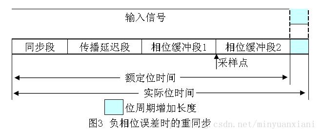 CAN总线通信报文验收滤波、位定时与同步