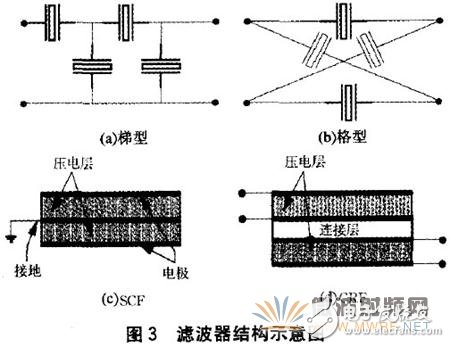 薄膜体声波滤波器的材料、设计及应用详细解析