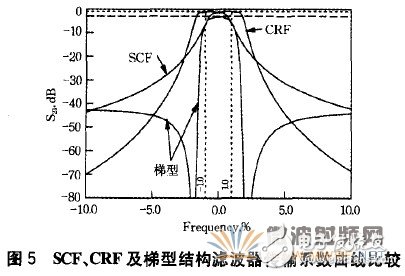 薄膜体声波滤波器的材料、设计及应用详细解析