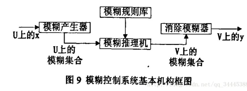 基于模糊控制算法的智能车转向舵机控制