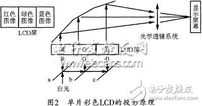 关于基于FPGA的高光效单片彩色LCD投影机的设计方法