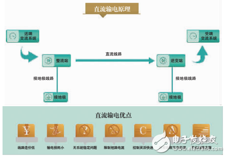 我国全面掌握特高压直流输电等技术，实现了“中国创造”和“中国引领”