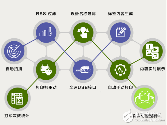 蓝牙MAC地址打印解决方案