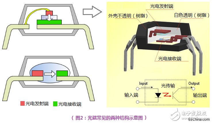 一文详解光电耦合器的应用及分类