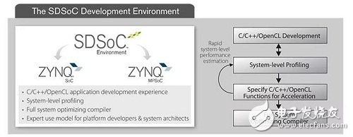 C/C++/OpenCL 应用编译的SDSoC开发