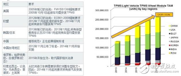 胎压监测系统(TPMS) 已成为继ABS、安全气囊之后的第三大汽车安全系统