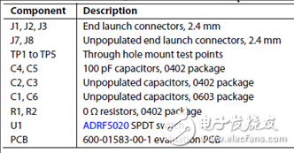 ADI ADRF5020 30GHz RF开关解决方案