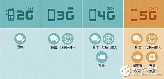 5G NR首发版正式发布，带你揭秘5G的前世今生