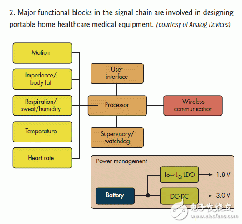 一文了解用于医疗设备的半导体技术