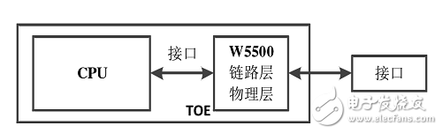 基于FPGA和嵌入式以太网W5500的TCP/IP协议栈实现设计 