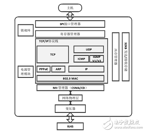 基于FPGA和嵌入式以太网W5500的TCP/IP协议栈实现设计 